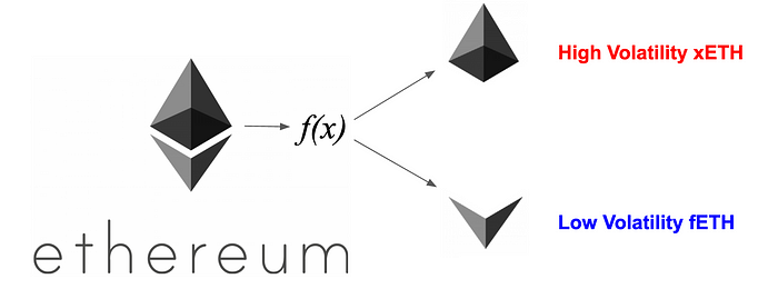 Présentation graphique de la séparation, entre le stablecoin et le token à effet de levier